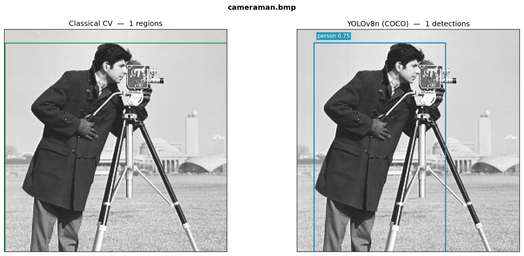 Side-by-side comparison: classical CV bounding boxes (left) and YOLOv8n classified detections with confidence scores (right) on the cameraman test image
